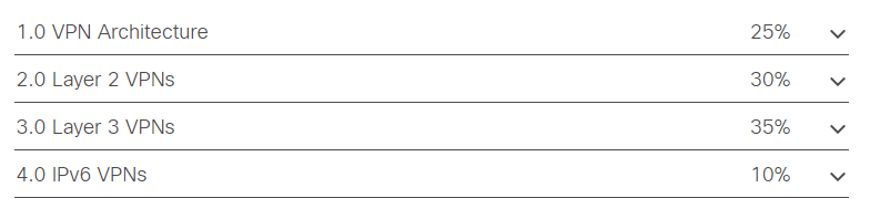 300-515 SVPI Exam Topics