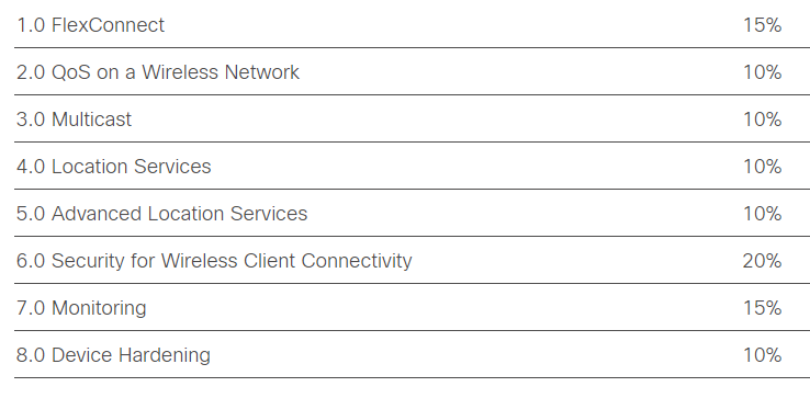 Cisco 300-430 ENWLSI Exam Topics