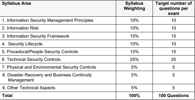 CISMP-V9 BCS Exam Syllabus Area