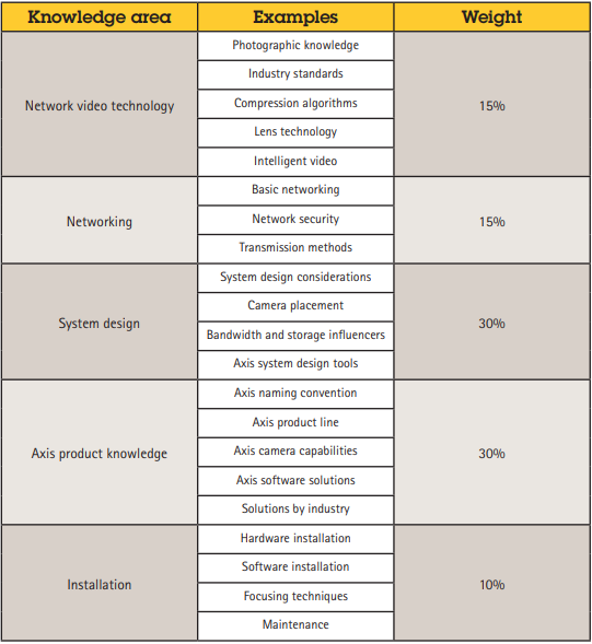 ANVE Axis Network Video Exam Outline